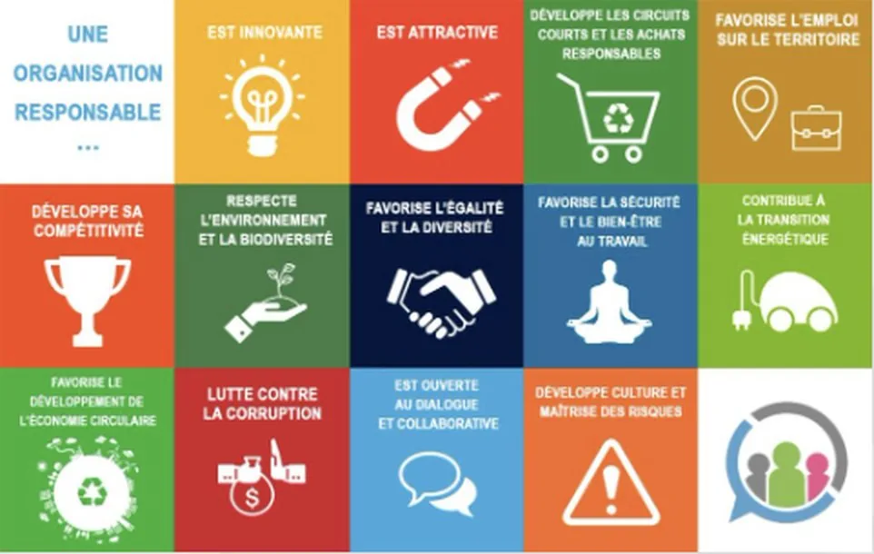 Grille des treize marqueurs d'une organisation responsable, cadre du Groupe EPC : treize tuiles de couleur portant chacune un pictogramme et un intitulé — développement des compétences, développement économique local, respect de l'environnement, gestion des déchets, préservation des ressources, réduction des émissions, sécurité au travail, santé, diversité et inclusion, éthique des affaires, lutte contre la corruption, relations avec les parties prenantes, ancrage territorial.